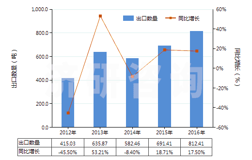 2012-2016年中國聚丙烯單絲（截面尺寸≤1mm，細(xì)度≥67分特）(HS54041200)出口量及增速統(tǒng)計(jì)